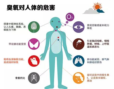 【環(huán)?？破铡拷庾x普臭氧超標(biāo)對(duì)人體的危害-青島環(huán)控設(shè)備.jpg